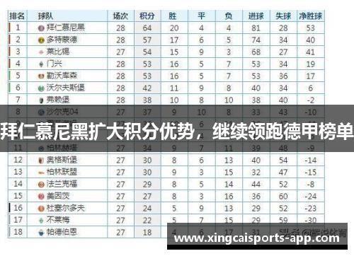 拜仁慕尼黑扩大积分优势，继续领跑德甲榜单